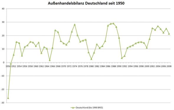 Nettoexporte Deutschland vor und nach dem EURO. - (Politik, Wirtschaft, Europa)
