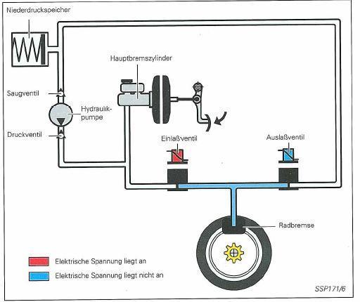 Wieso verlängert sich der Bremspedalweg, wenn der Bremskraftverstärker