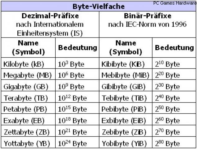 Giga-Byte//KB//Mega-Byte Was Ist Das? :D (Handy, Größe, Speicher)