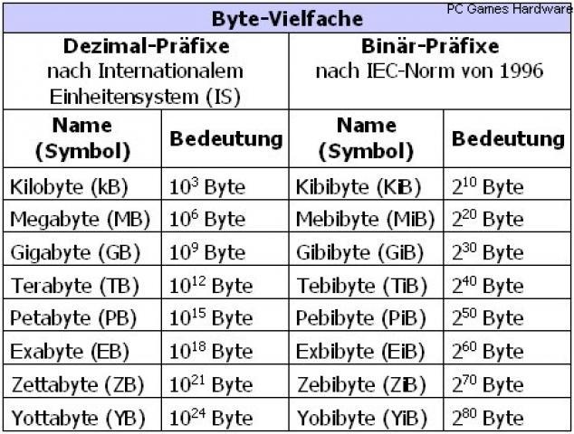 Giga-Byte//KB//Mega-Byte was ist das? :D (Handy, Größe, Speicher)