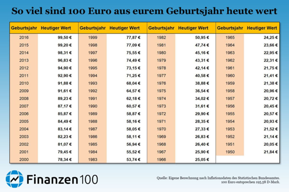Wovon ist der Wert des Geldes abhängig? (Politik, Geld, Wirtschaft und