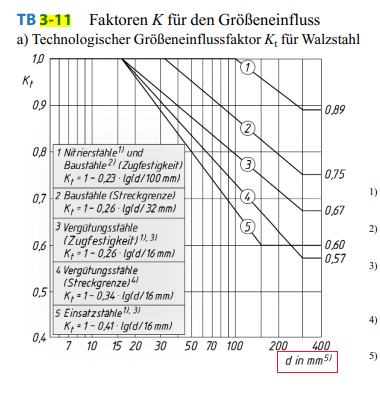 - (Schule, Technik, Technologie)