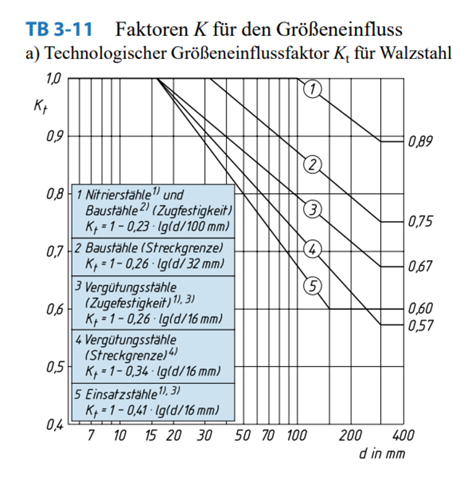 - (Schule, Technik, Technologie)