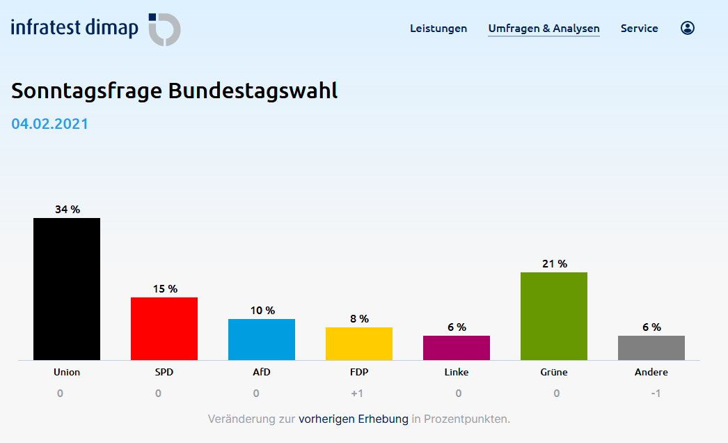 Wen Wurdest Du Wahlen Wenn Am Sonntag Bundestagswahl Ware