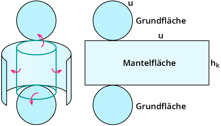 Wie Berechnet Man Den Radius Eines Zylinders Netz eines Zylinders zeichnen,wie gehts? (Schule, Mathematik, Zylinder)