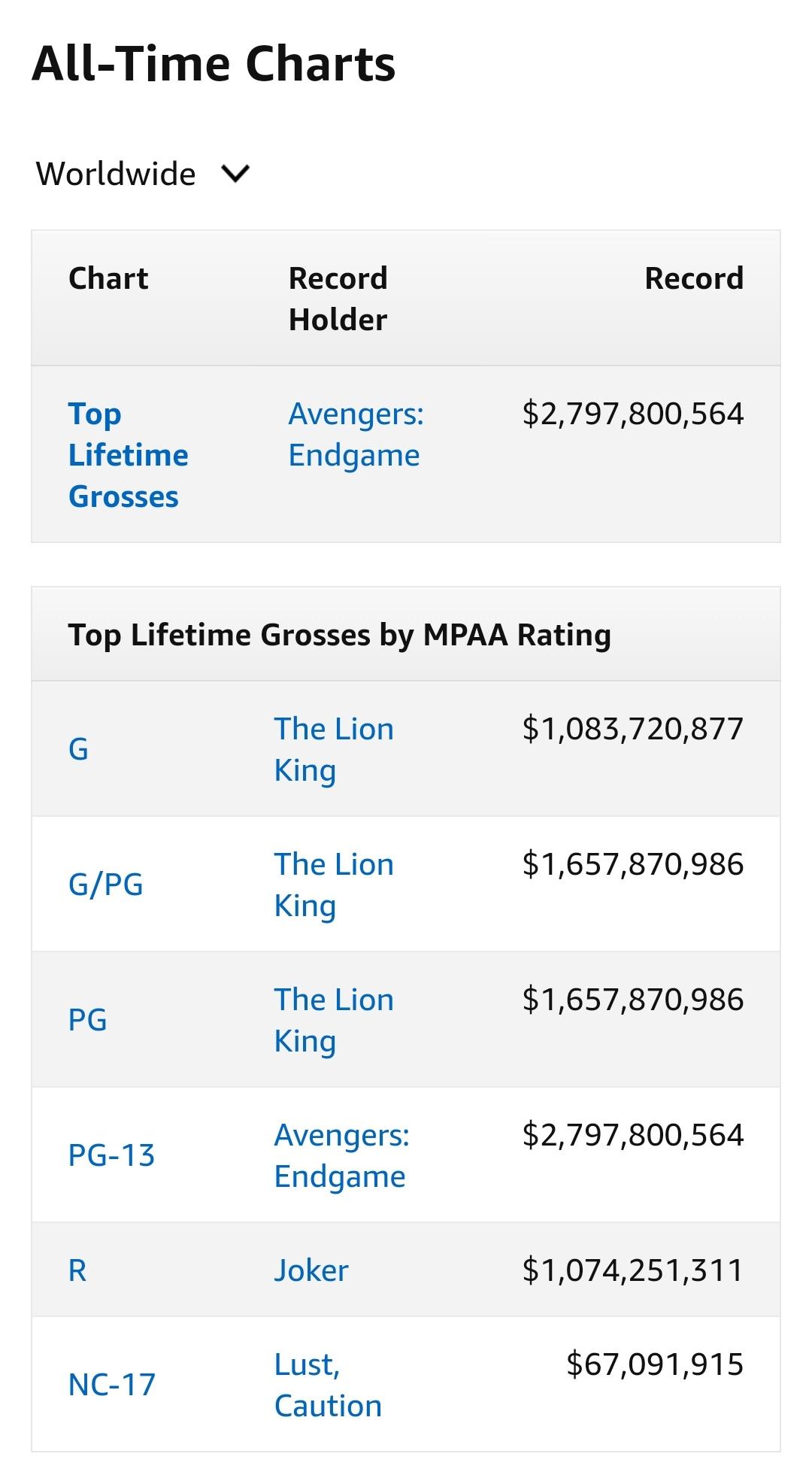 Welcher Film Hat Am Meisten Geld Eingebracht