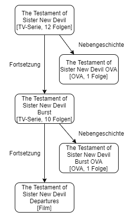 - (Filme und Serien, Anime, The Testament of-Sister-New-Devil)
