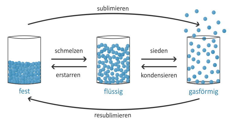 Wie ist die Dichte bei diesen Stoffen Wasser(flüssig/fest) und Wachs(flüssig/fest)? (Physik, Chemie)