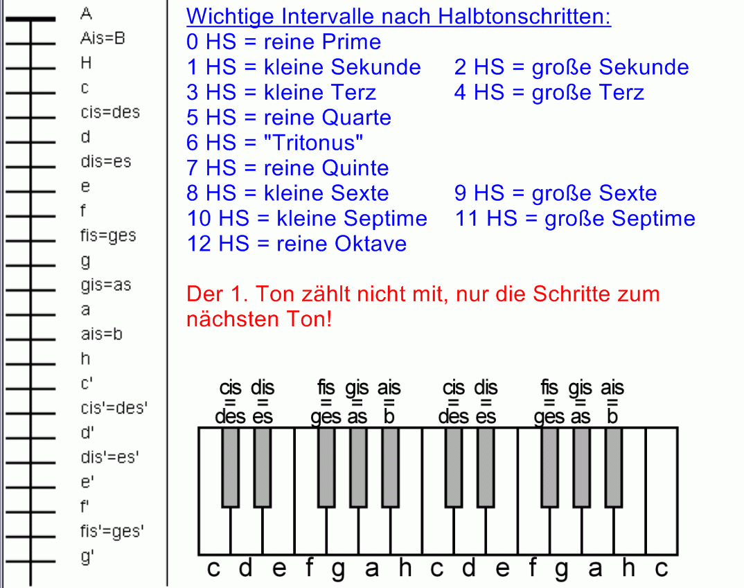Wie geht diese Musikaufgabe? (Musik, Musiknoten, Musikunterricht) Wie geht diese Musikaufgabe? (Musik, Musiknoten, Musikunterricht)