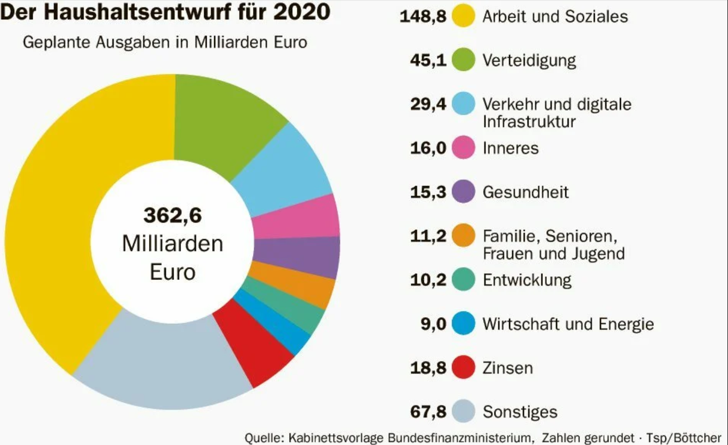 Weshalb sind die Steuern in Deutschland so hoch? (Politik)