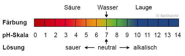 Beispiele wie man Säure und Alkalische Lösungen nachweisen kann