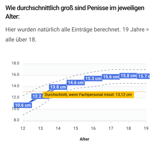 Penis zu großer Perfekter Penis: