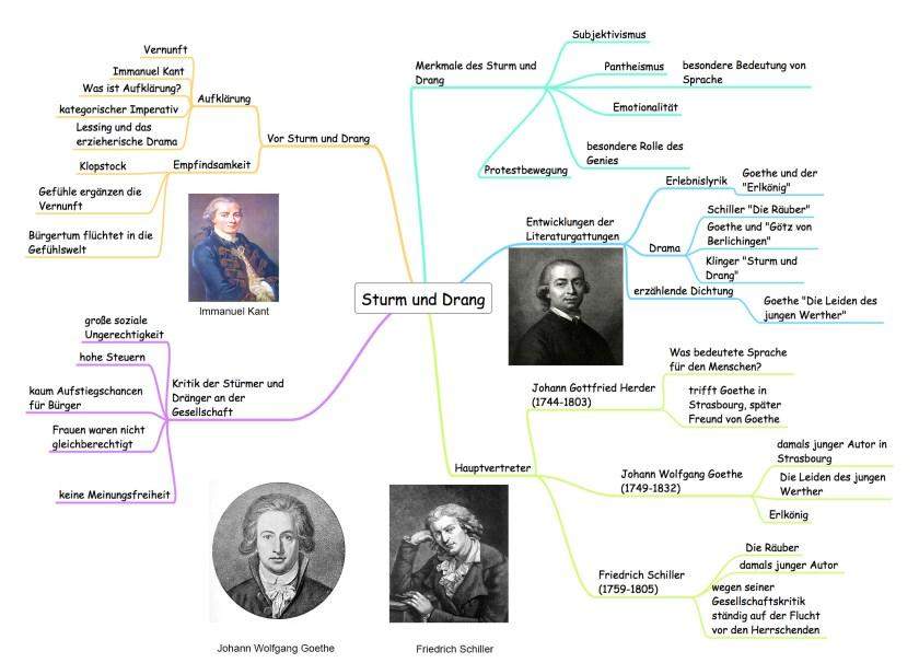 Kennt ihr einen Link zu einer Liste / Mindmap, die für jede Epoche sehr