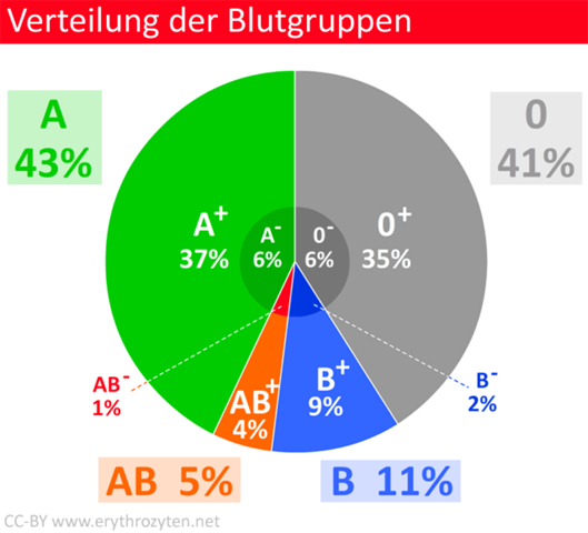 Welche Blutgruppe Gibt Es Am Meisten