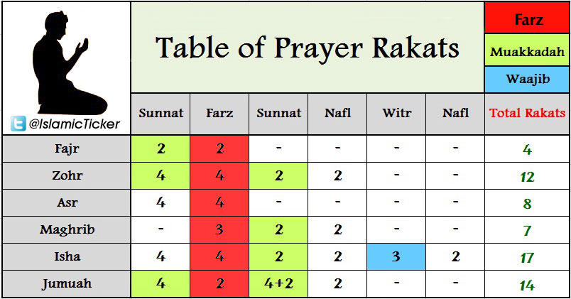 Wie viel rakat haben alle Gebete? (Religion, Islam, Gebet)