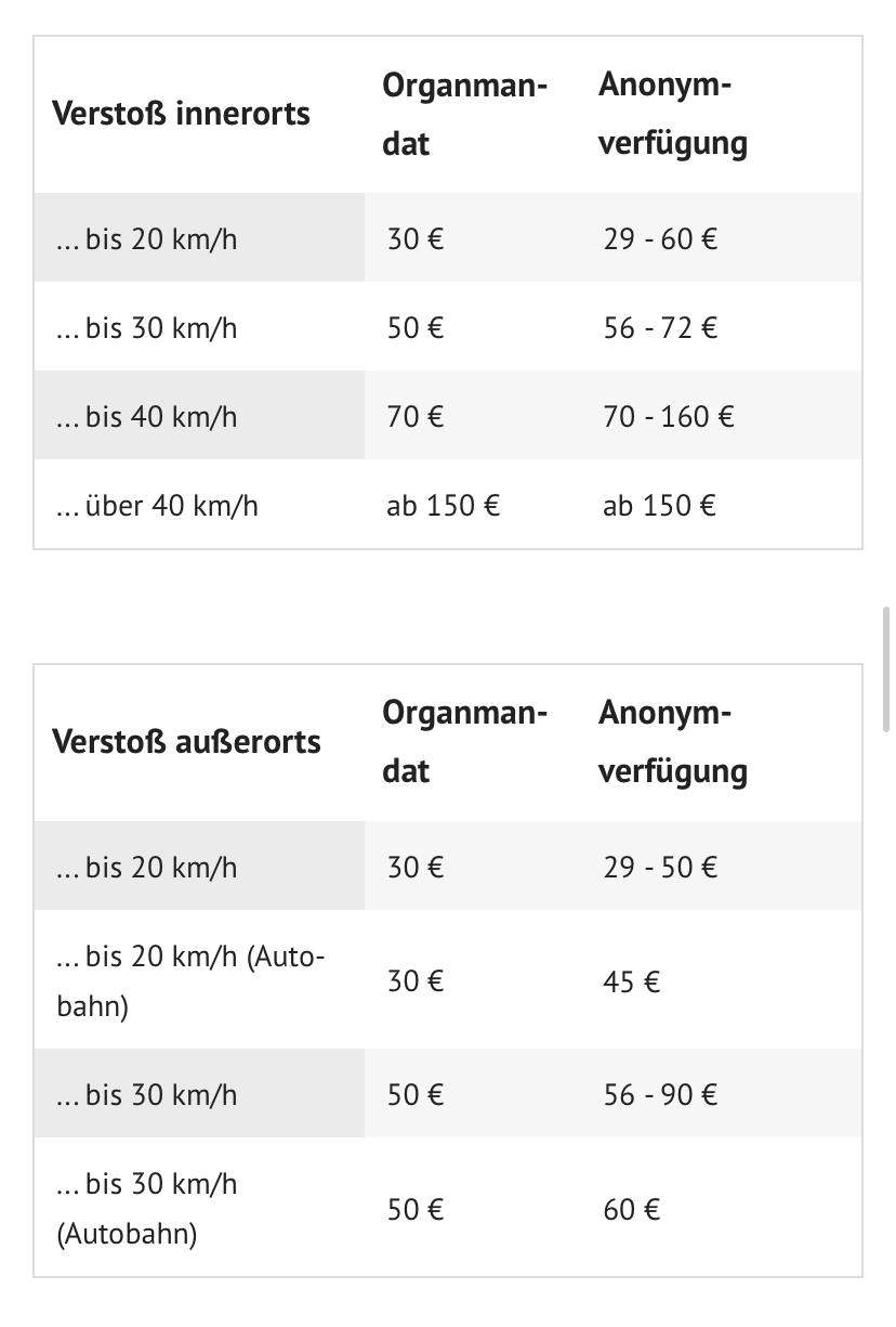 Zu schnell gefahren auf der österreichischen Autobahn..? (Geschwindigkeit, Autofahren) Zu schnell gefahren auf der österreichischen Autobahn..? (Geschwindigkeit, Autofahren)
