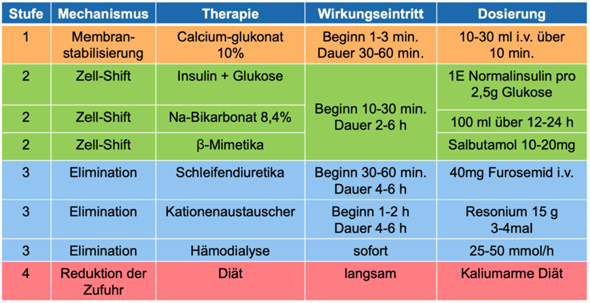 Wie Hoch Darf Der Kaliumwert Sein