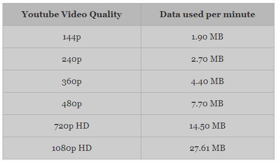 YouTube-Streaming und Datenvolumen: Wie viel wird benötigt? YouTube-Streaming und Datenvolumen: Wie viel wird benötigt?