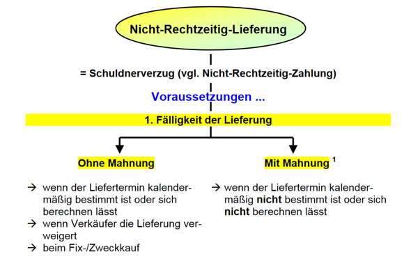 Was sind die 4 Vorraussetzungen für einen Lieferverzug ohne Mahnung? (Schule, BWL)