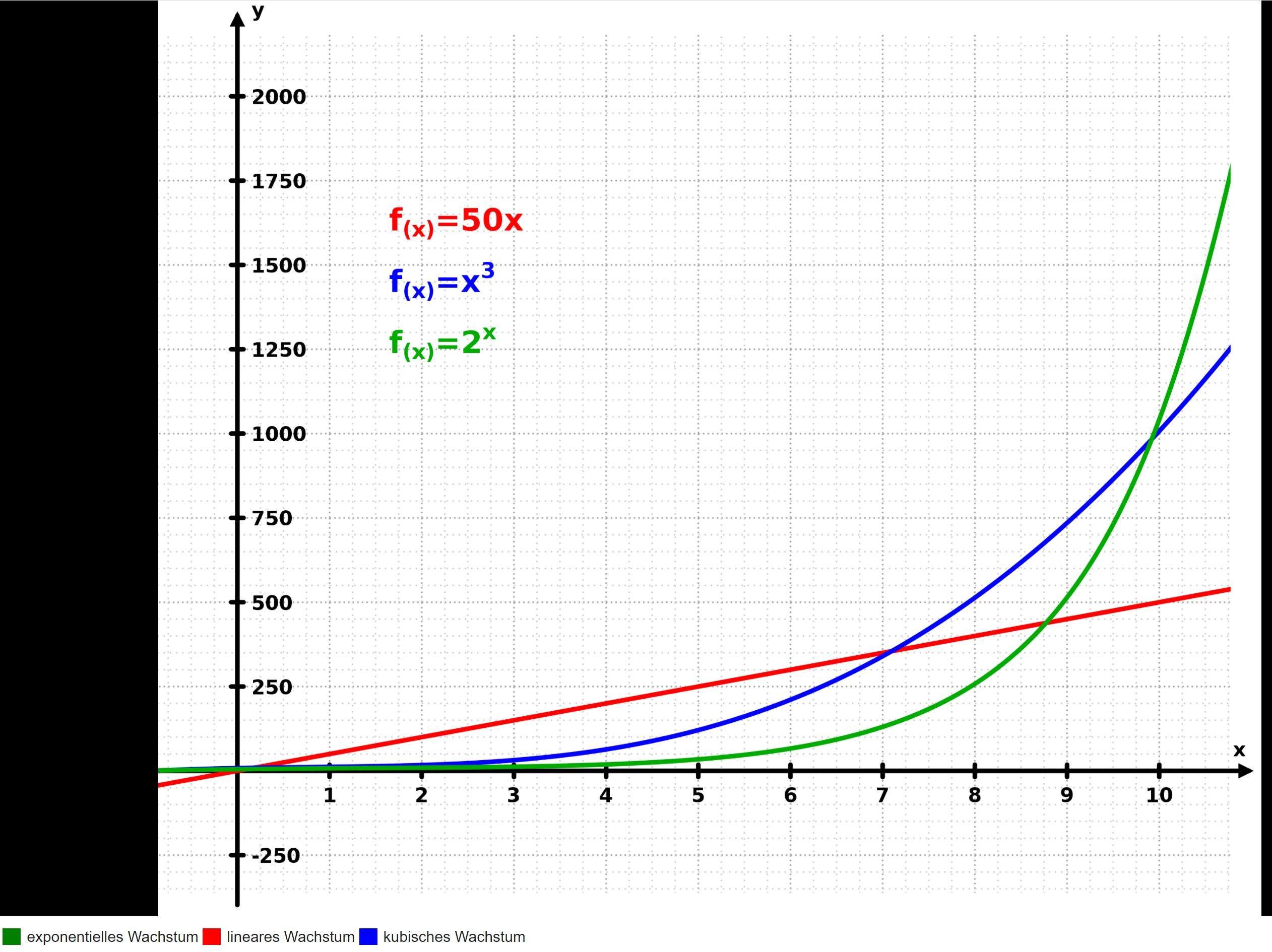 Lineares und exponentielles Wachstum Unterschiede? (Schule, Mathematik)