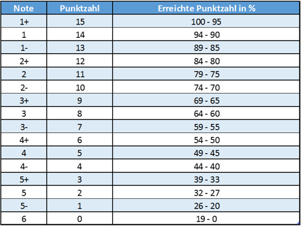 welche Note bei 44 von 50 punkten? (Schule, Noten, Lehrer)