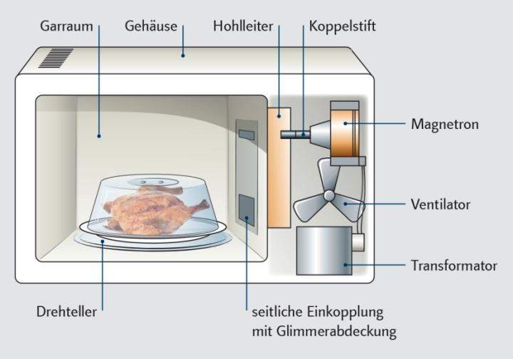 Wie Sieht Eine Schaltplan Von Mikrowelle Aus? Physik? (Technik ...