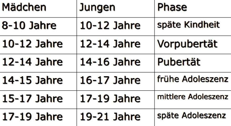Frauen pubertät? (Periode)