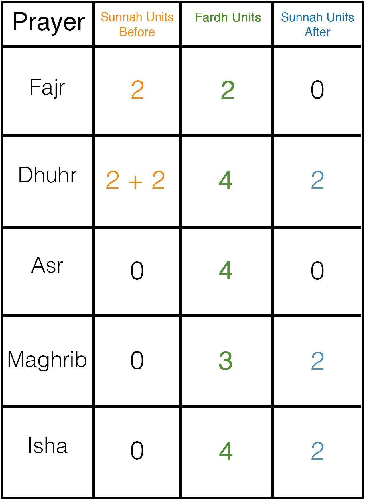 Reihenfolge des Nafl Gebets? (Freizeit, Islam, Gebet)