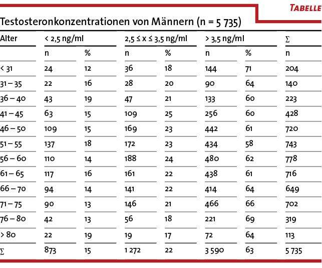 testosteron-normal-wert-gesundheit-und-medizin-sex-sexualit-t