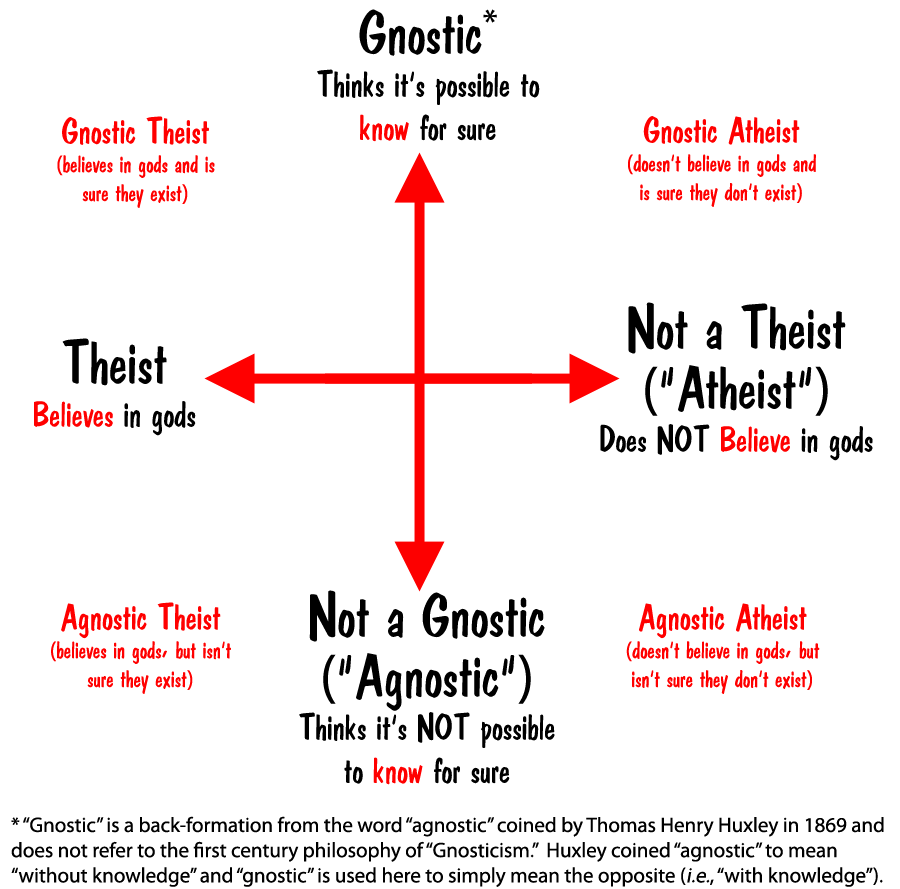 Ist theist und Agnostiker das gleiche? (Religion, Gott, Glaube)