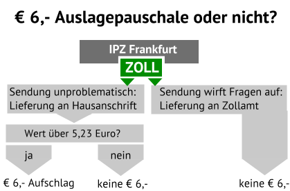 Wie sind die aktuellen Zollbestimmungen? (Amazon, Post, Bestellung)