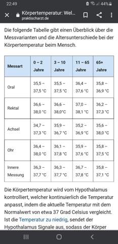 Ist 37 3 Grad Erhohte Temperatur Gesundheit Und Medizin Fieber Ist 37 3 Grad Erhohte Temperatur Gesundheit Und Medizin Fieber