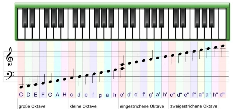 Bassschlüssel Lernen? (Musik, Klavier, Musikpädagogik)