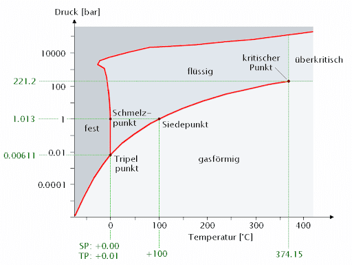 Schmelzen und gefrieren? (Schule, Physik, Chemie)