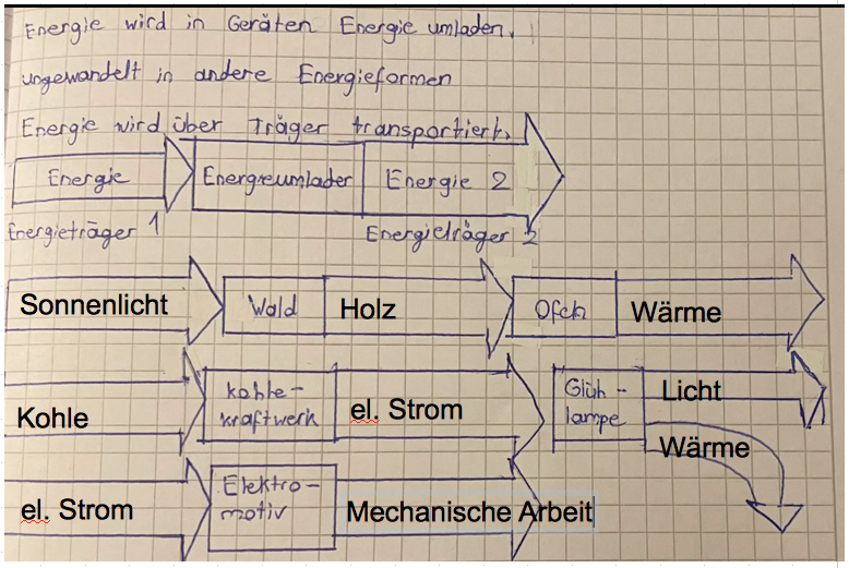 Kann Jemand Mir Bei Der Ergänzung Dieser Energieflussdiagramme Helfen ...