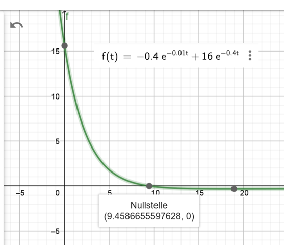 Nullstellen berechnen bei dieser e-Funktion? (Schule, Mathematik, Physik)