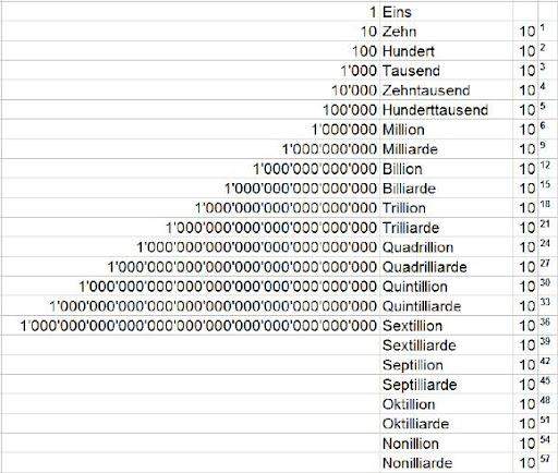 Mathe Zehnerpotenzen Sachaufgabe? (Schule, Mathematik, Sachaufgaben in ...