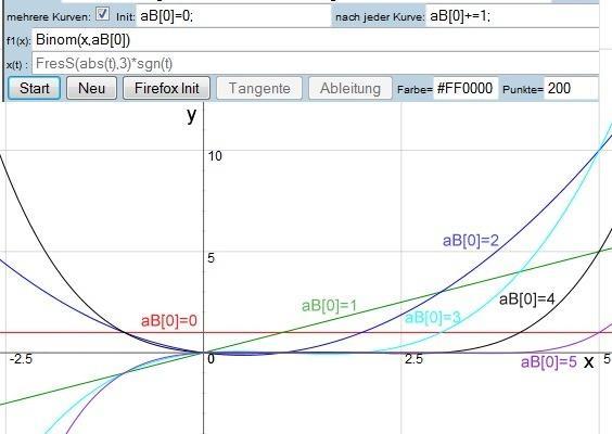 x über aB = Binom(x, aB) ; x reell; aB= 0...5 - (Mathematik, Funktion, Graphen)