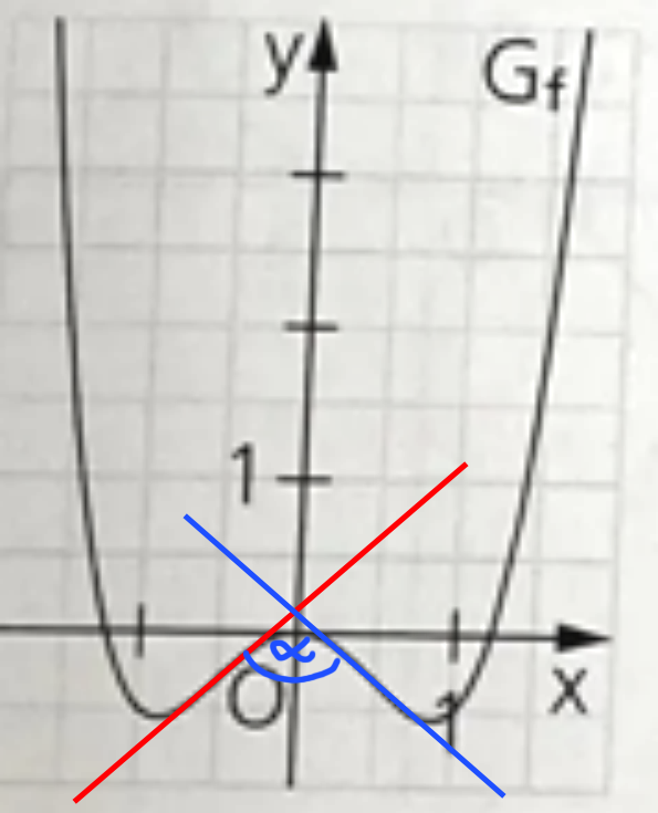 Unter Welchem Winkel Schneidet Der Graph Von F Die Y-achse Wie berechnet man die Größen der Winkel ohne die Wendetangente zu