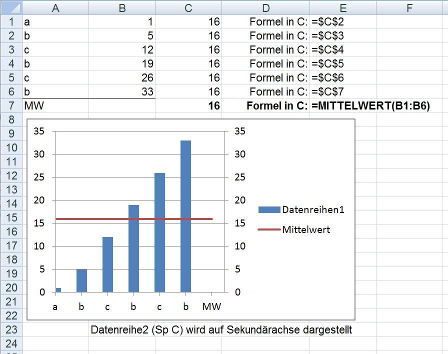Wie kann man mehrere Mittelwerte bei einem Excel-Diagramm einfügen