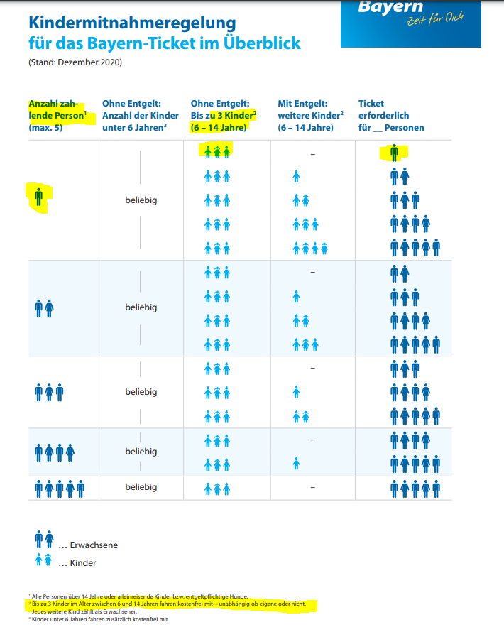 Kriegen 2 14jährige ein BayernTicket? (Bahn)