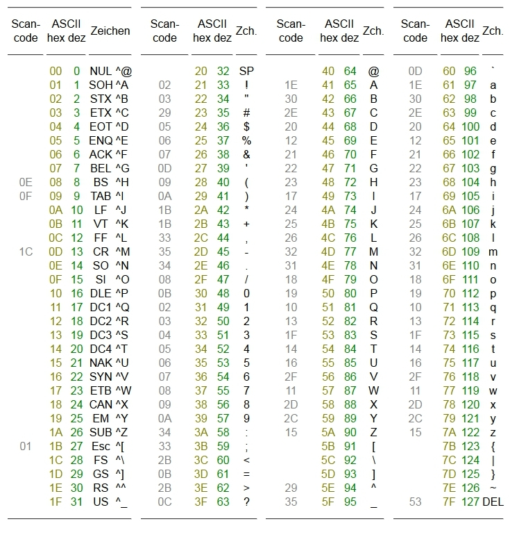 Dekodieren? Informatik, Zeichen)