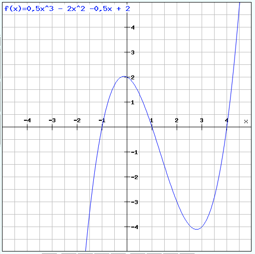 Wertetabelle Aus Funktion Erstellen? (Schule, Mathematik)