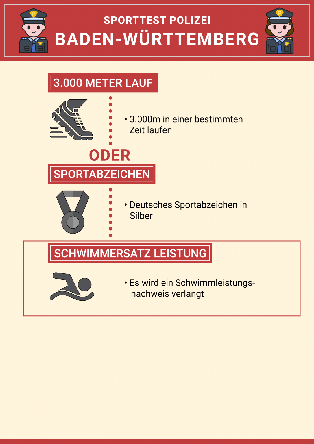 Sporttest 3000m Polizei? (Sport)