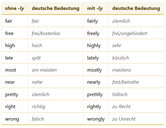 Englisch übungen Adjektiv Oder Adverb Adjektiv oder adverb? (Schule, Deutsch, Sprache)