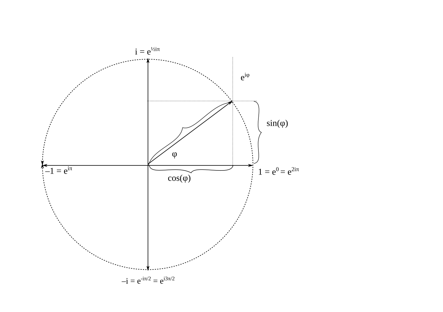 Komplexe Zahl in algebraische als auch trigonometrische Form