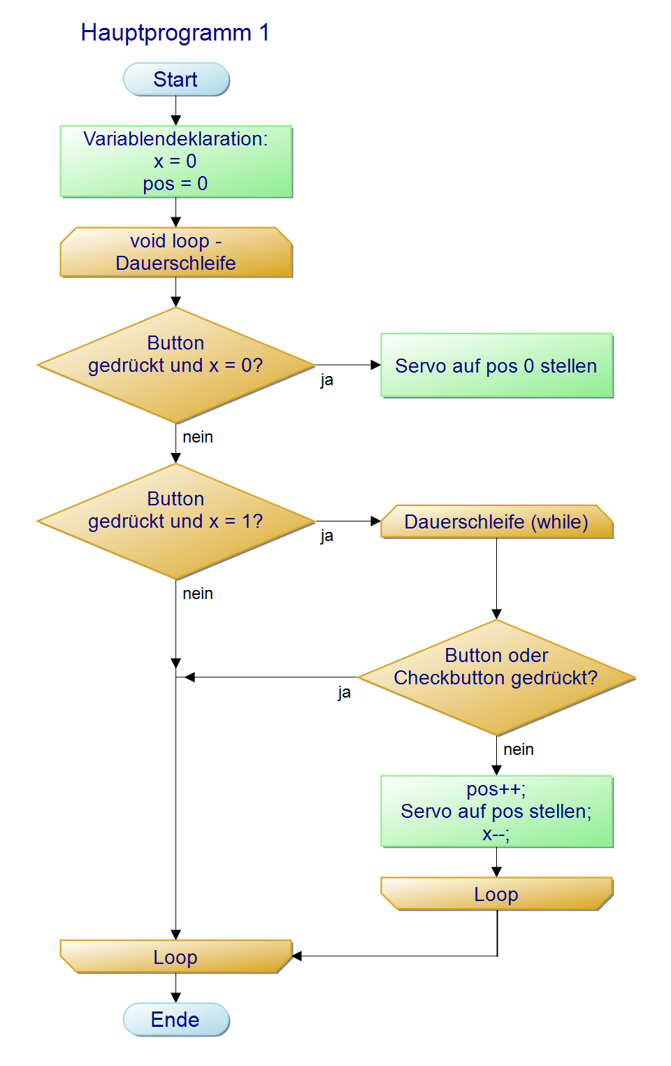 Arduino C/C++ Program funktioniert nicht richtig? (Computer, Technik ...