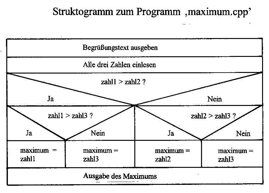 Informatik Programmierung? (Computer, programmieren)
