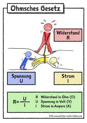 Kann mir jemand das Verhalten von Stromstärke, Spannung und Widerstand ...