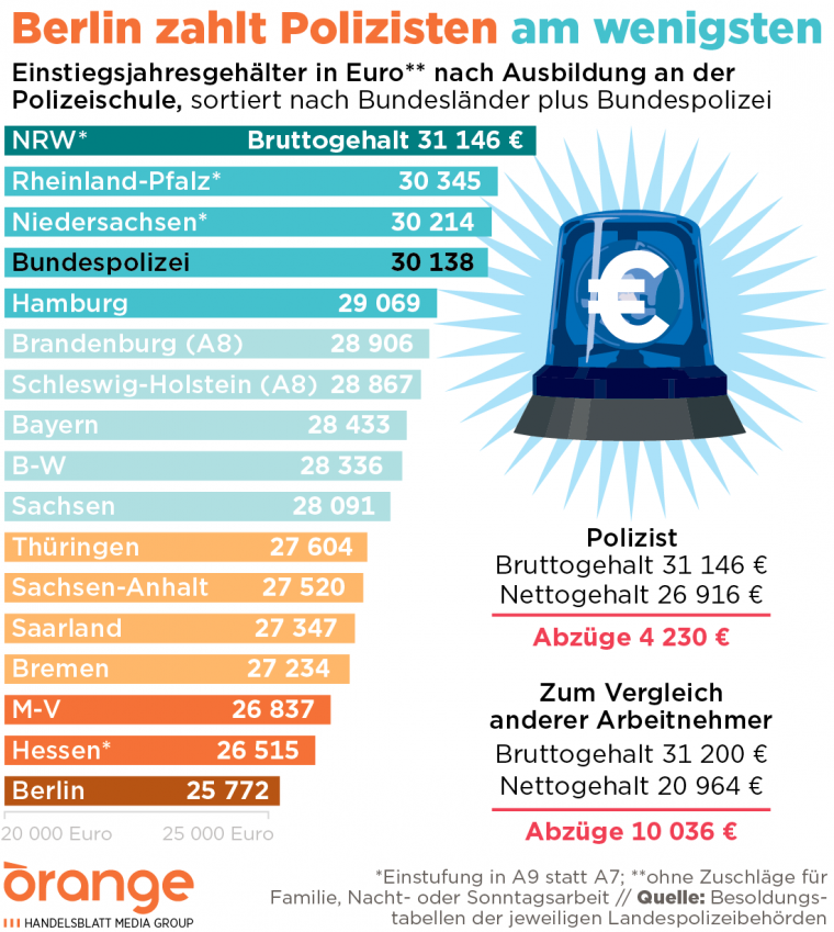 Besoldungsklassen Polizei? (Politik, Ausbildung Und Studium)